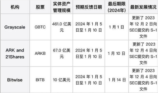 SEC最后批准期限临近 能否迎来BTC ETF黄金时代？-第1张图片-欧意易下载