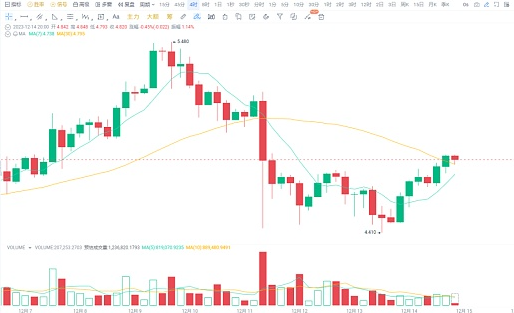宏观环境利好, 回踩大胆布局 ! 加密币涨势喜人!-第1张图片-欧意易下载 宏观环境利好, 回踩大胆布局 ! 加密币涨势喜人!-第1张图片-欧意易下载