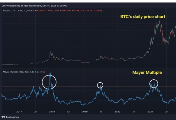 这些指标表明 比特币牛市仍有很大潜力-第3张图片-欧意易下载