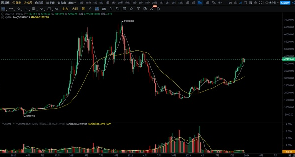 BTC开启了一波比较大的反弹 ! 等待山寨币全面爆发补涨 !-第2张图片-欧意易下载