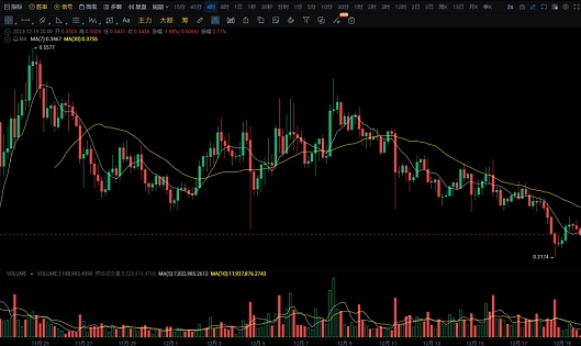 BTC开启了一波比较大的反弹 ! 等待山寨币全面爆发补涨 !-第3张图片-欧意易下载