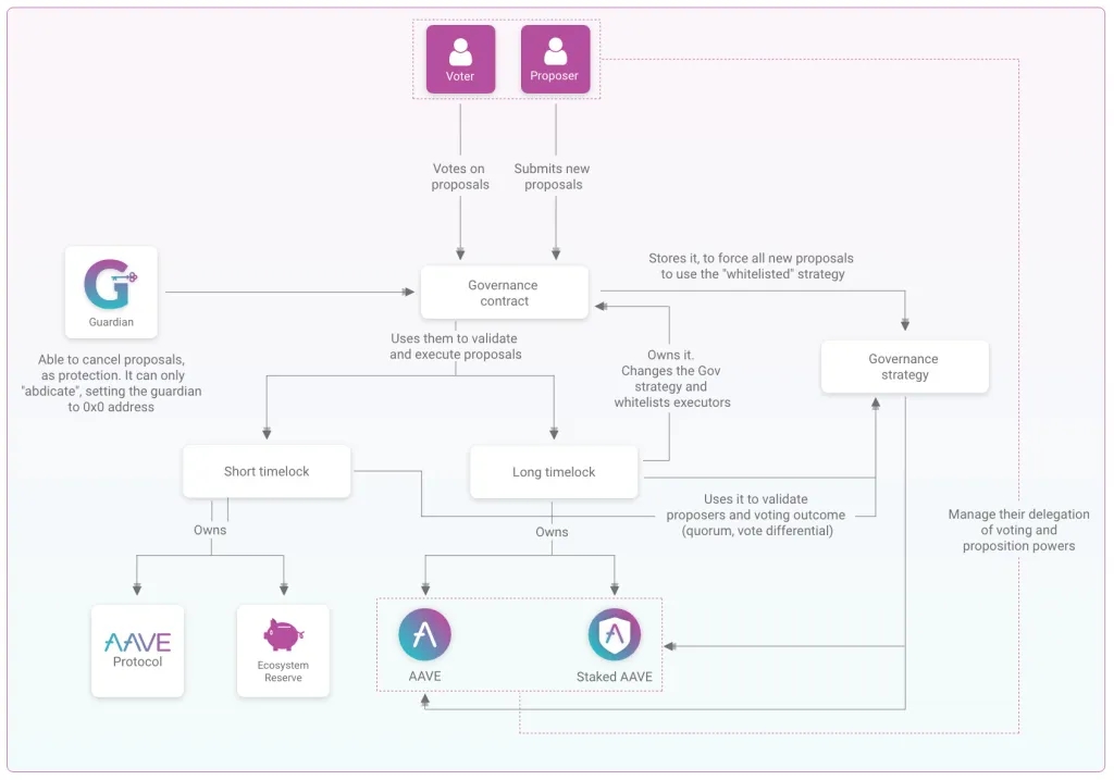 AAVE正式上线Aave Governance V3！为链上治理做出新典范-第2张图片-欧意易下载