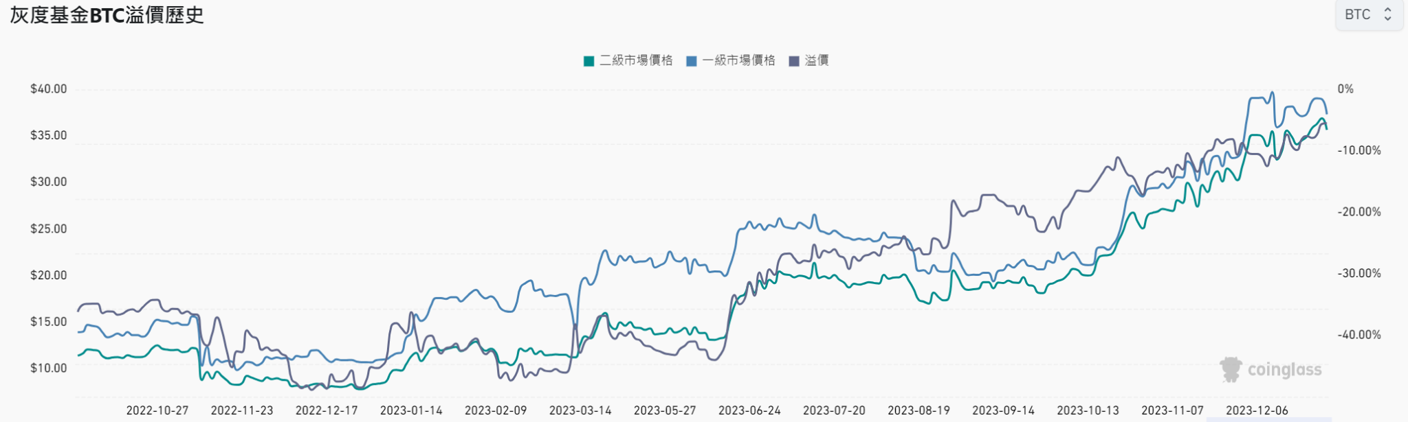 灰度采用SEC偏好的现金赎回！GBTC负溢价率缩窄至-5.51%-第2张图片-欧意易下载