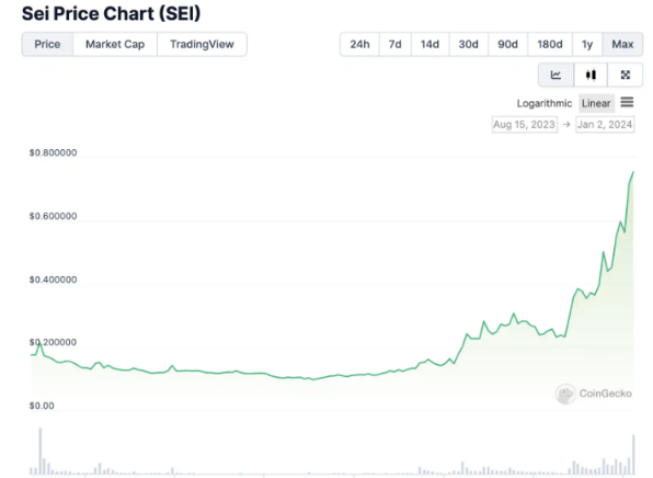 两周近四倍Sei是下一个Solana吗-第2张图片-欧意易下载 两周近四倍Sei是下一个Solana吗-第2张图片-欧意易下载
