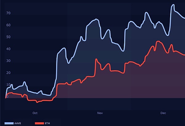 以太坊 (ETH) 突破 推动 AAVE 上涨 22.7%-第1张图片-欧意易下载