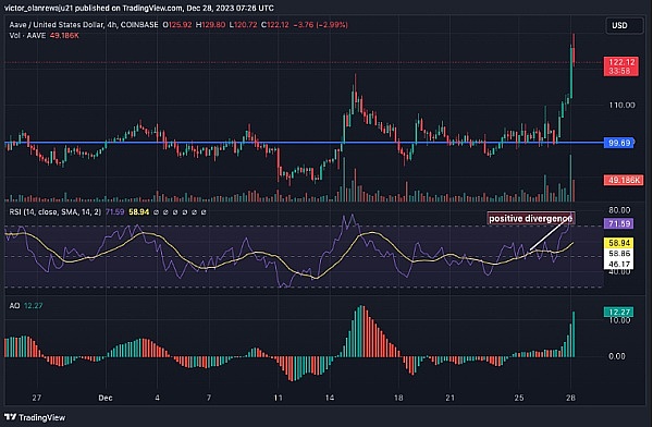 以太坊 (ETH) 突破 推动 AAVE 上涨 22.7%-第2张图片-欧意易下载