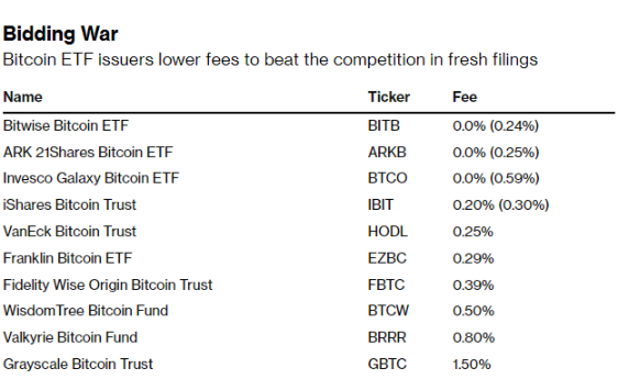 比特币ETF“审判日”临近价格战已悄然打响-第1张图片-欧意易下载