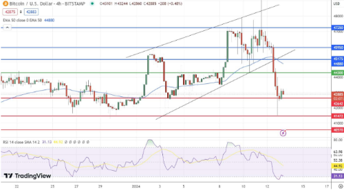 BTC跌至 42,000 美元的水平此时可以买吗？-第2张图片-欧意易下载
